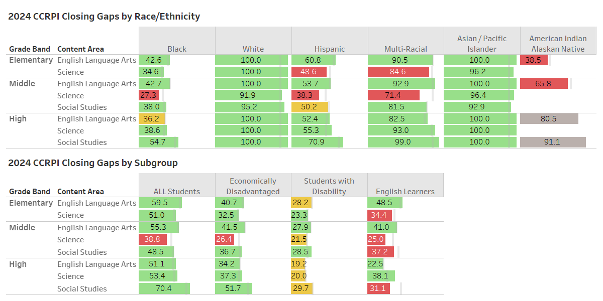 2024 ccrpi closing gamps by race/ethnicity table